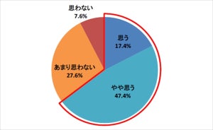 自社PM、7割弱が「名ばかりPM」と回答 - 背景に企業のサポート不足も