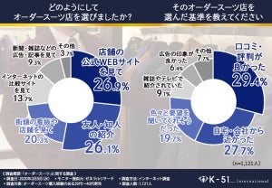 オーダースーツ購入の失敗談は? 「納品が遅い」「想定より出費がかさんだ」