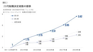 20代社員の転職、5年で2.43倍増加 - 転職する理由は?