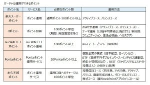 投資デビューはポイント運用で。自分の投資センスに目覚めるかも!?