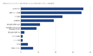 88%の企業が「新型コロナウイルス対策を実施」するも、6割が不満