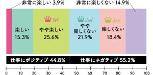 働く女性5割超が「仕事が楽しくない」と回答 - 最も楽しいと感じている年代は?