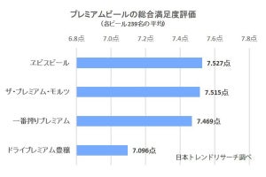 プレミアムビール満足度ランキング発表 - 2位は「ザ・プレミアム・モルツ」