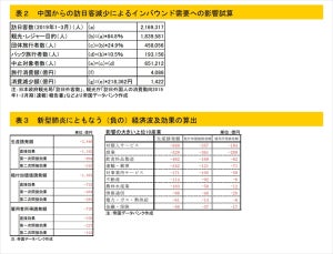 新型肺炎によりインバウンド消費は1,422億円減、日本経済への影響を推計