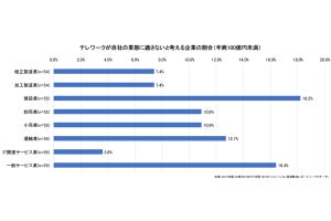 新型コロナの感染拡大で中小企業にテレワーク導入を訴求すべきか