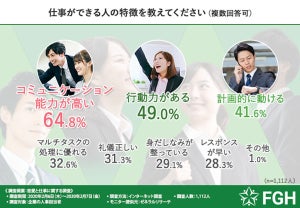 人事担当者9割が「仕事がデキる人はモテる!」と回答 - 理由は?