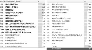 日本で働く外国人が感じている仕事の不満、3位は「給与が安い」、1位は?