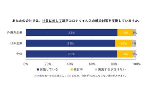 企業の8割が「コロナ対策」を実施! マスク配布、渡航制限、在宅勤務など