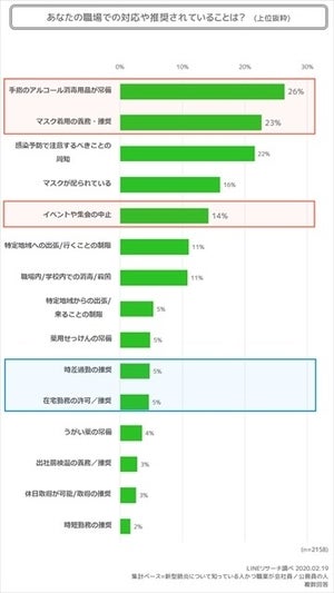 職場の新型肺炎への対応、在宅や時差通勤は5%以下にとどまる