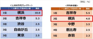 年収1,000万円プレイヤーが関東で住みたい街、1位は?