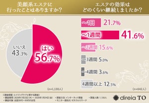 エイジングケアコスメに最も求める効果、1位は?