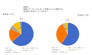 上場企業で働く20代男女8割超が老後に不安あり - 行っている対策は?