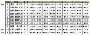 渡辺明三冠が全勝達成！　木村一基王位は無念の降級　第78期Ａ級順位戦最終局