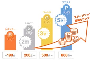 auポイントプログラムのステージ制、3月22日22時から開始