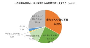 家族からの愛情を感じる写真を持っている子に備わる「非認知能力」とは