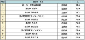 じゃらん「全国道の駅グランプリ」を発表 - 1位はロイズが買えるあの駅に