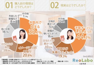 住宅購入の失敗エピソード - "予算オーバー"や"間取りの失敗"など