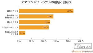 マンション居住者95%が「住民トラブル」を経験! - 原因と対策は?