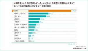 病院を選ぶ基準は「アクセス」以外に何? 200人に聞いた