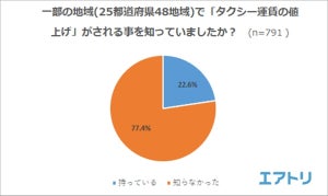 タクシー運賃の値上げ、8割弱が「知らなかった」 - 初乗りいくらまでなら乗る?