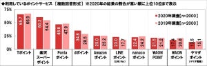 現在の保有ポイントは平均1万4,670円 - 利用しているポイントサービスは?