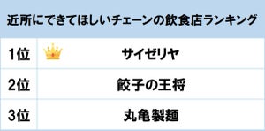 近所にできてほしいチェーンの飲食店ランキング、1位はイタリアンのあの店!