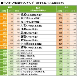 関東の住みたい街・住民に愛されている街ランキング発表! 1位は?