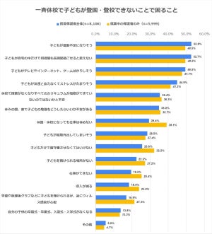 一斉休校で子どもが登園・登校できず、親が困ることは?