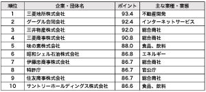 一流ホワイト企業ランキング、1位は? - 2位にグーグル