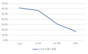 新型コロナが新入社員研修に及ぼす影響は?