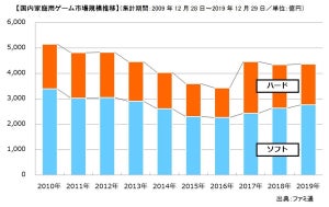 『ポケモン剣盾』『スマブラ』『MHW：アイスボーン』、2019年の販売本数トップは？