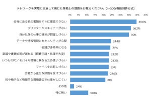 テレワークは紙の書類と同僚とのコミュニケーション不足が課題