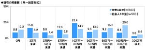 大学4年生の貯蓄額、10～30万が最多 - 社会人1年生は?