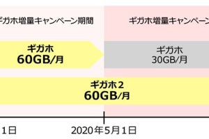 ドコモ、ギガホの60GB増量キャンペーンを4月末終了へ - ギガホ2は継続