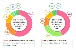 最もよく使う電子決済アプリ、1位は?