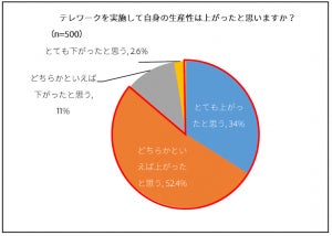 テレワークで業務の生産性向上を感じた人の割合は?