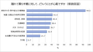 親の安否確認のため、子が意識して行っていることは?