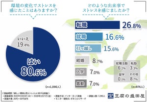 ストレスで肌トラブルを起こした20代～50代女性は半数以上 - 対処法は?