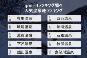 2019年の人気温泉地ランキング発表! 3位は道後温泉、1位は?