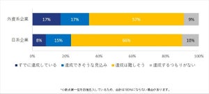 女性管理職30%の達成企業、外資系と日系企業で2倍以上の差