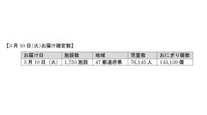 ローソン、全国学童保育施設へのおにぎり無償配布を開始 - 3日間で38万個超