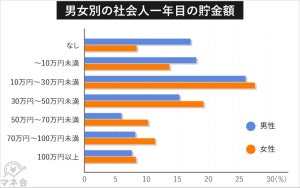 社会人1年目の貯金額、平均額はどれくらい?