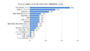 マンション購入検討のきっかけ、1位は? - 2位は「家賃がもったいない」