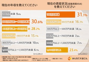 収入不安解消のために本業以外で取り組んでいること、1位は?