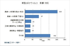 新型コロナウイルス、上場企業に影響 – 87社で業績ダウン、21社に感染者