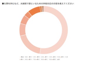 新型コロナの臨時休校から1週間、子どもは家で何してる?