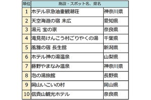 この春に行きたい「桜風呂ランキング」、1位は? - 3位は吉野山の露天