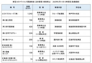 新型コロナによる「倒産企業」が8件に - エリア別では"近畿"が最多…… 