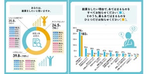 副業実施時に希望する支援内容、1位は? - 4位は「具体的な仕事紹介」