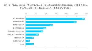 テレワークのメリットは「場所の自由」と「通勤不要」- デメリットは?